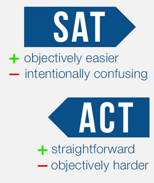 The SAT is confusing, but easier, whereas the ACT is incredibly straightforward, but harder