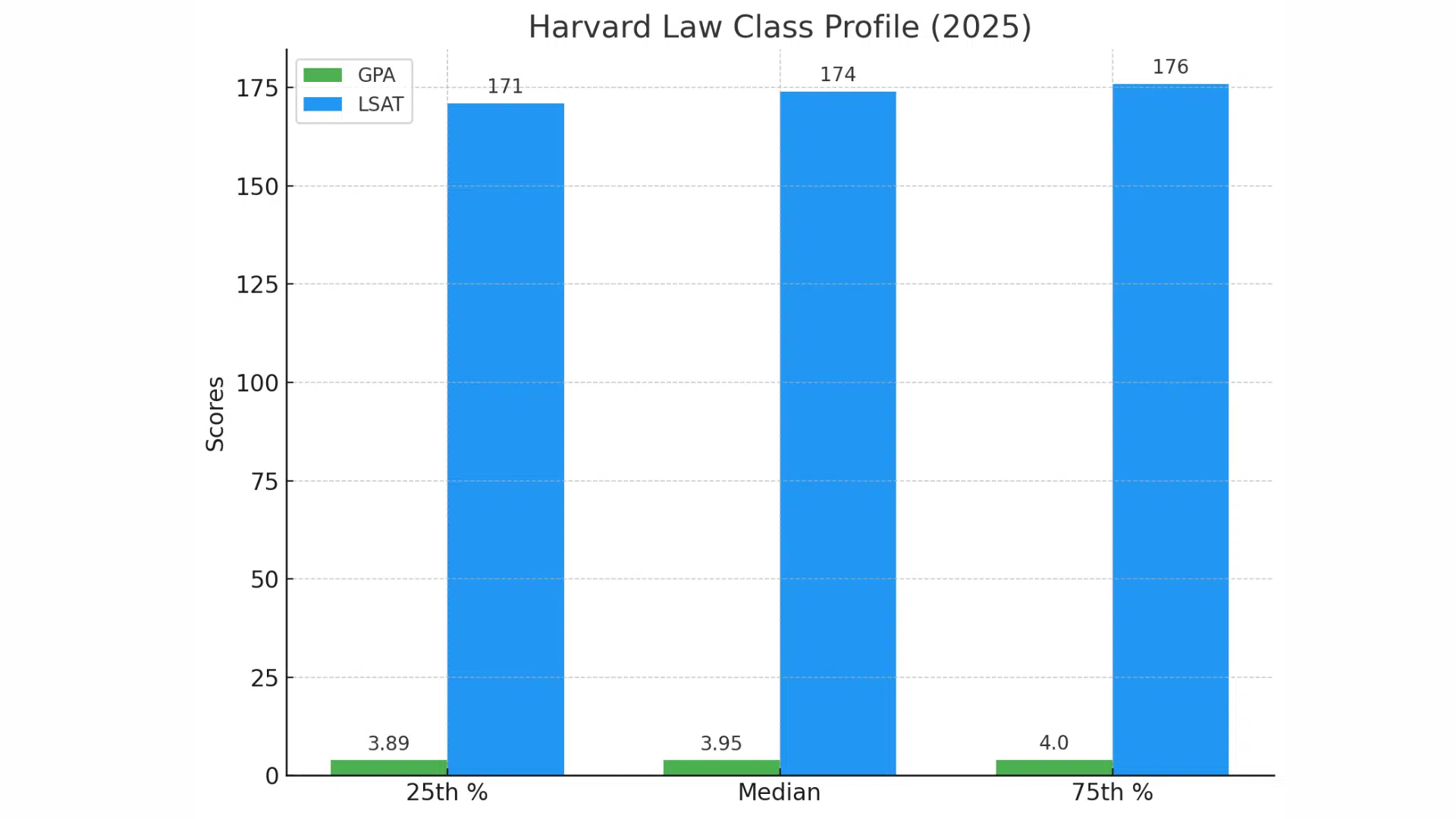 Academic Profile: LSAT/GRE & GPA