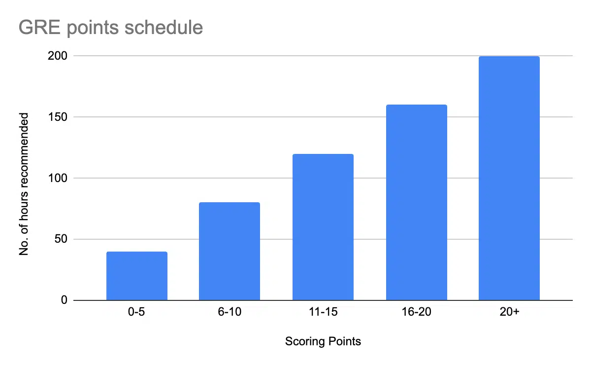 How Long do Students Usually Study for GRE?