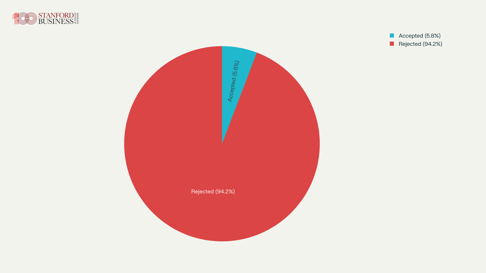 Stanford GSB Acceptance Rate: How Tough is it?