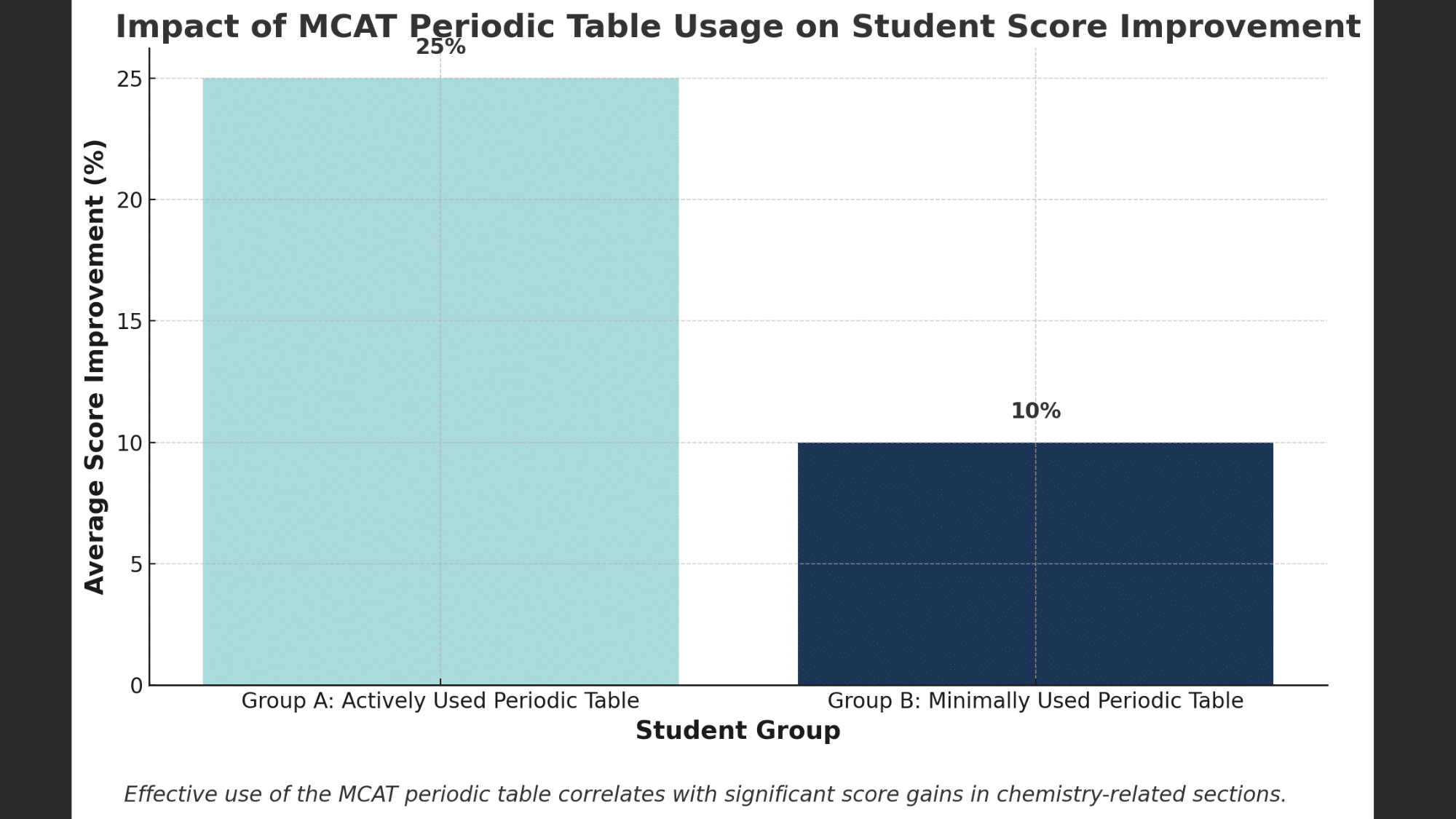 The average score increased by 25 percent for students who actively used the MCAT periodic table and by 10 percent for those who used it infrequently
