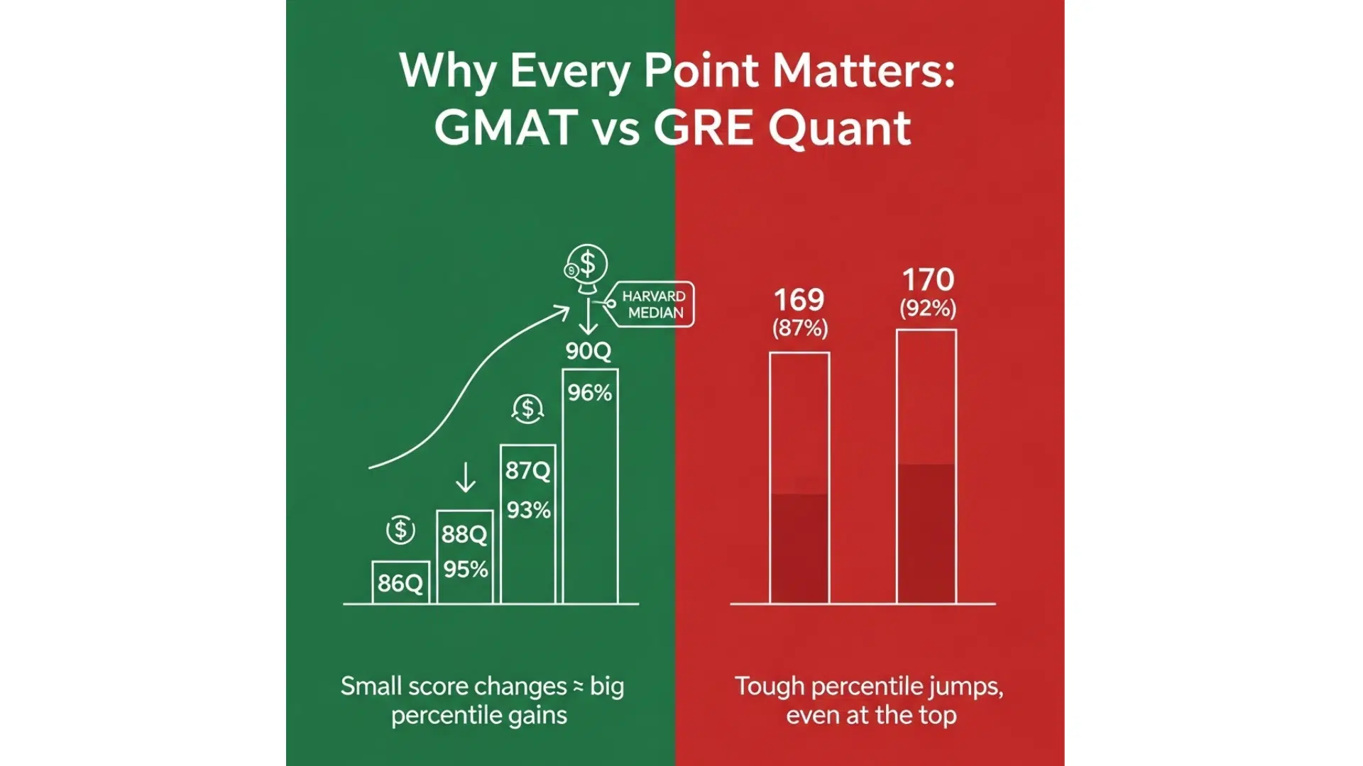 Why Score Conversion Matters?