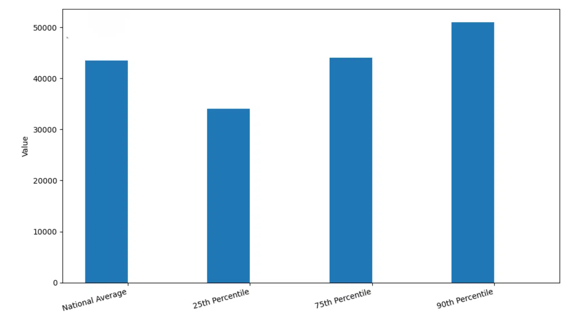A bar chart showing registered medical assistant salary values for the national average, 25th percentile, 75th percentile, and 90th percentile