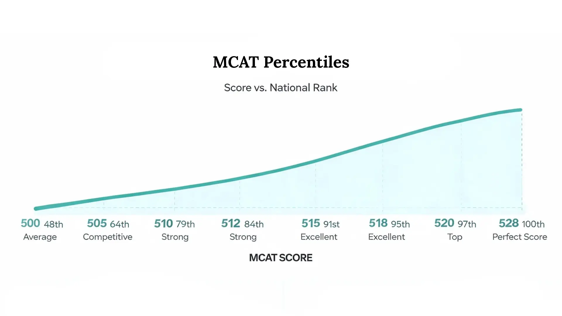 line chart showing mcat scores mapped to percentile ranks, ranging from average and competitive to excellent and perfect score levels