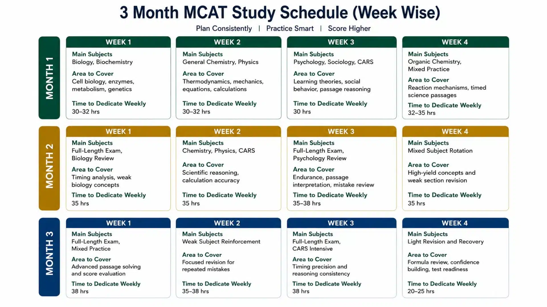 three month mcat study schedule showing weekly subjects revision focus and study hours for exam preparation