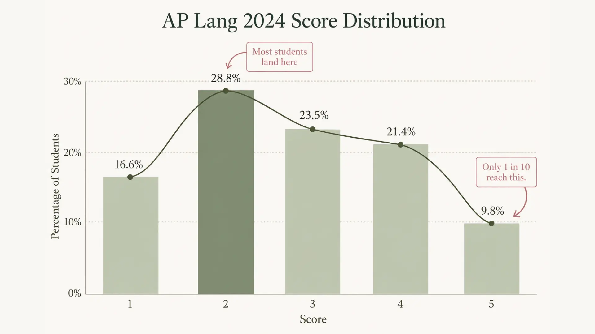 bar chart showing ap lang 2024 score distribution; score 2 has the highest share at 28.8%, score 5 the lowest at 9.8%
