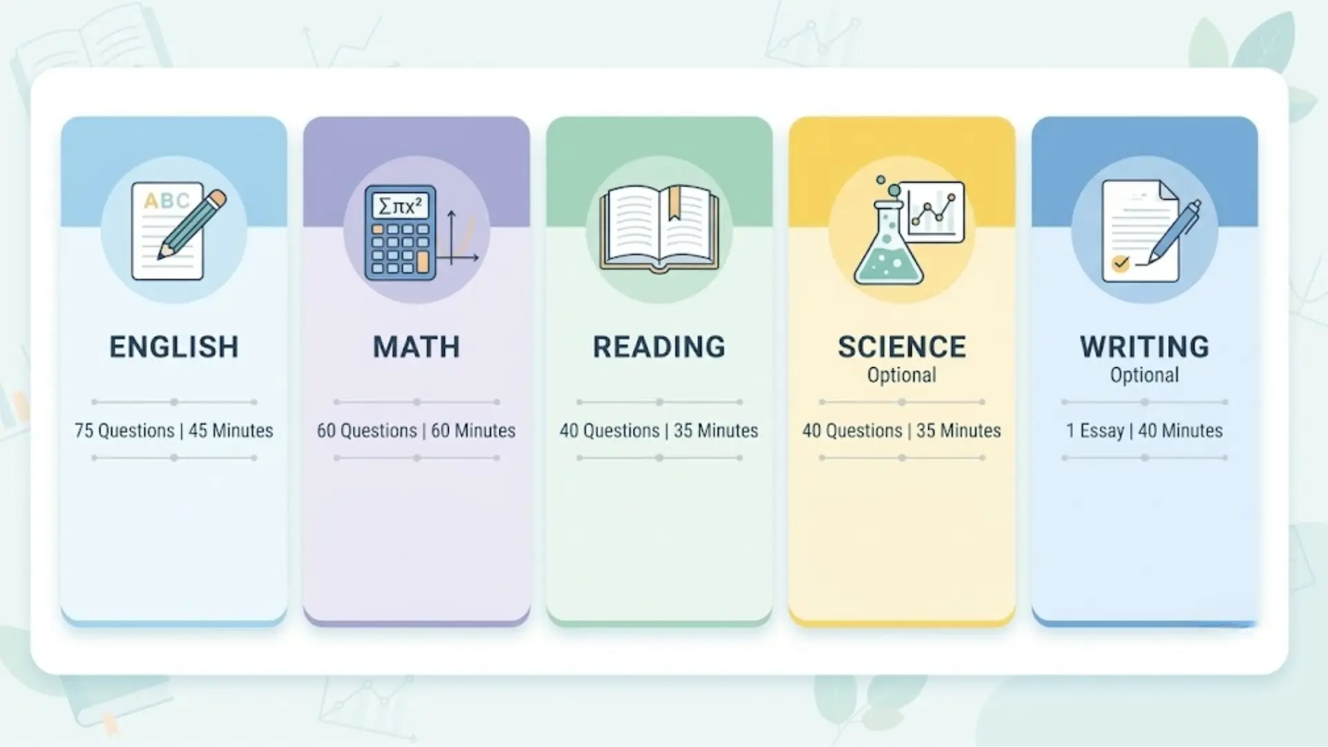 act test sections showing english, math, reading, science, and writing with questions and time limits