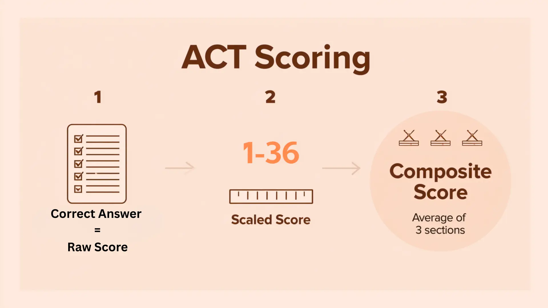 act scoring process showing raw score, scaled score, and composite score from three test sections