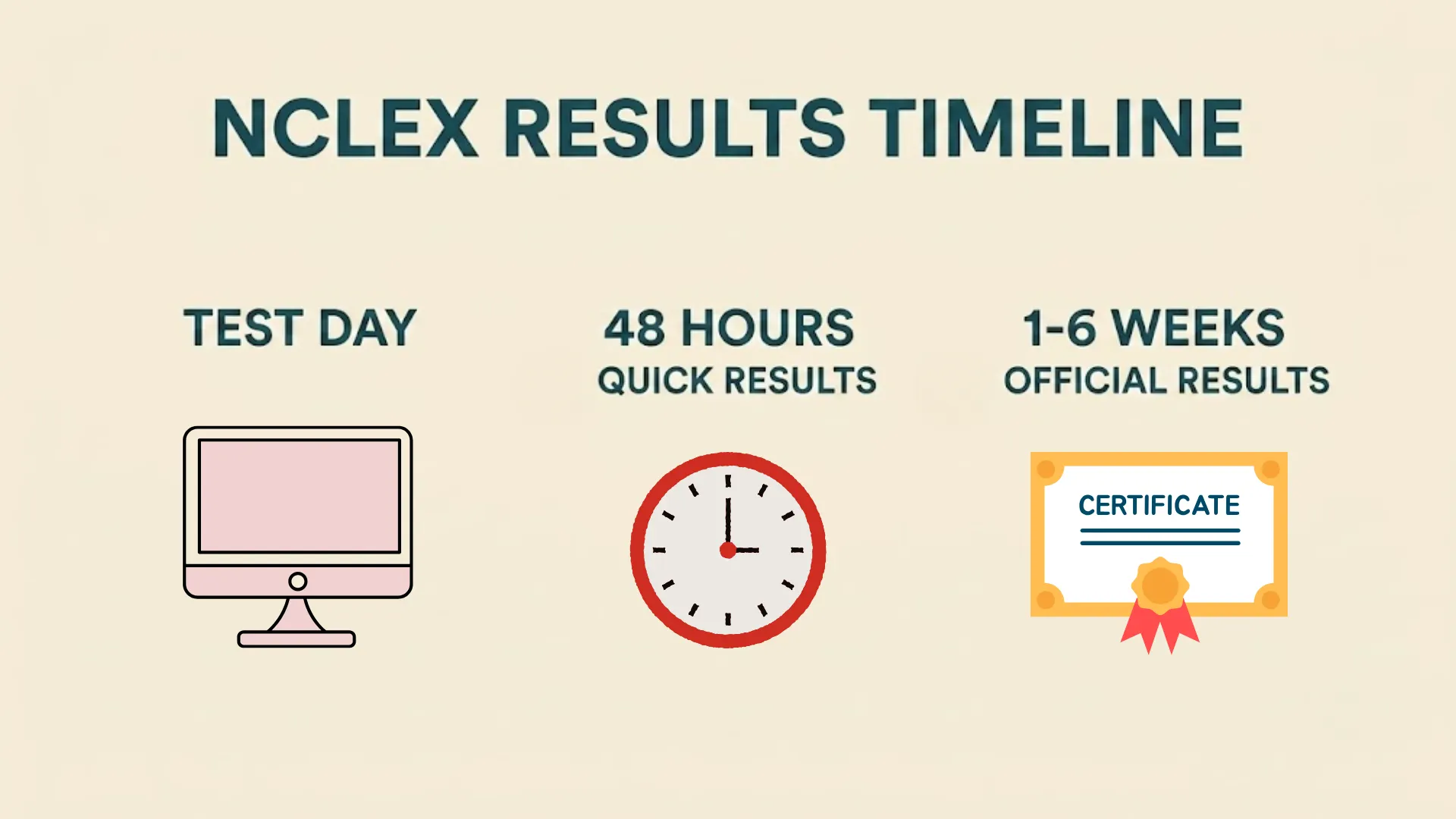 nclex results timeline showing test day, quick results and official result release stages