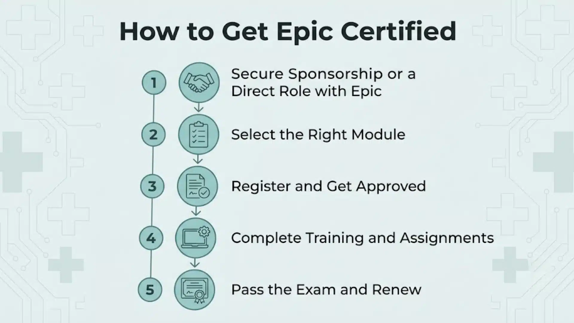 infographic showing five steps to get epic certified, from sponsorship and training to passing the exam