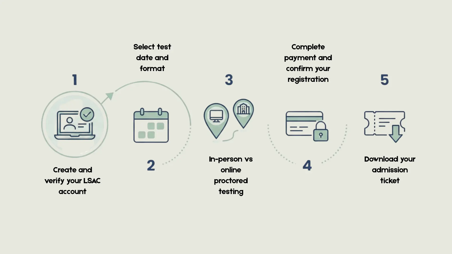 a five step lsat registration process from creating an lsac account to downloading the admission ticket