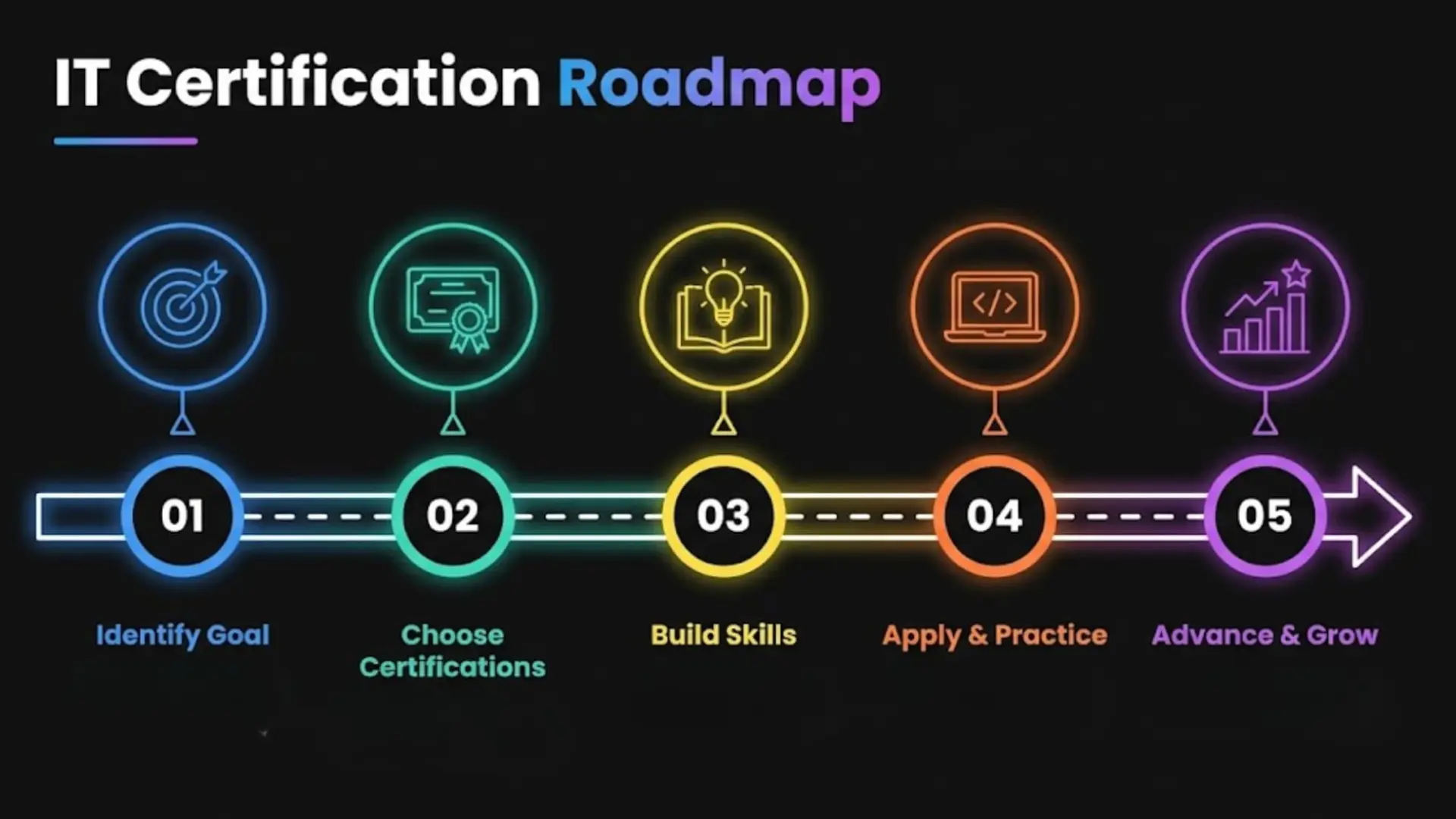 it certification roadmap infographic showing a learning path with five milestones on dark background