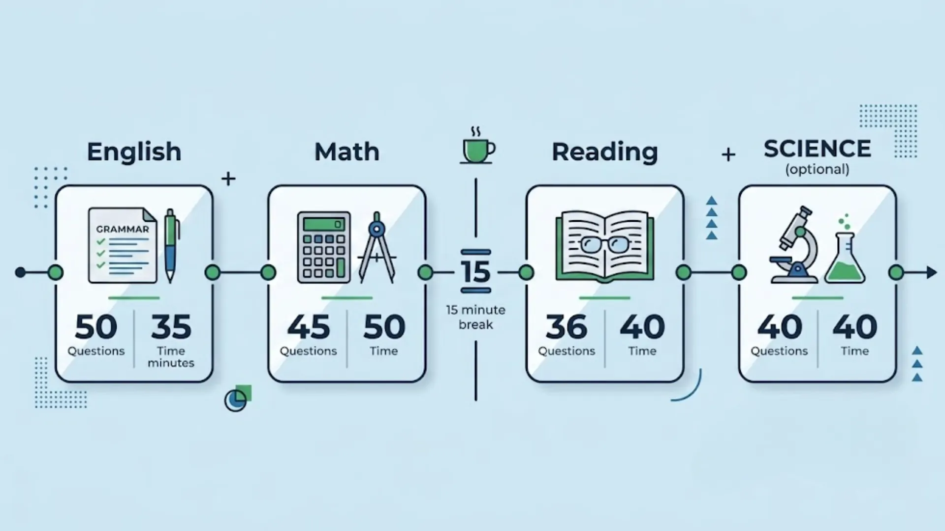 act sections showing question counts and time limits with subject icons and timeline layout