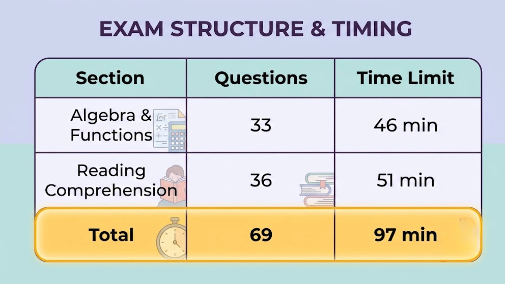 ibew test structure showing sections questions and time limits for exam preparation