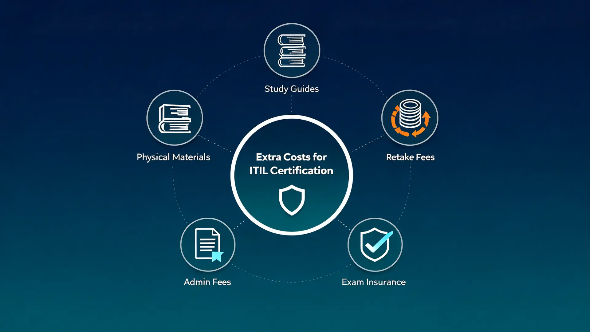 infographic showing extra certification costs radiating around a central extra costs icon