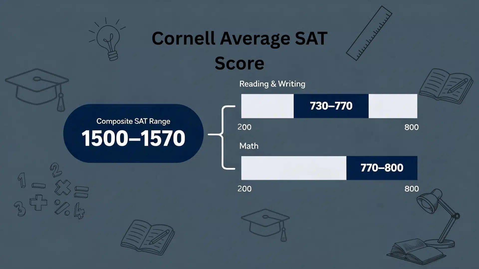 cornell average sat score infographic showing composite range and reading, writing math score breakdowns