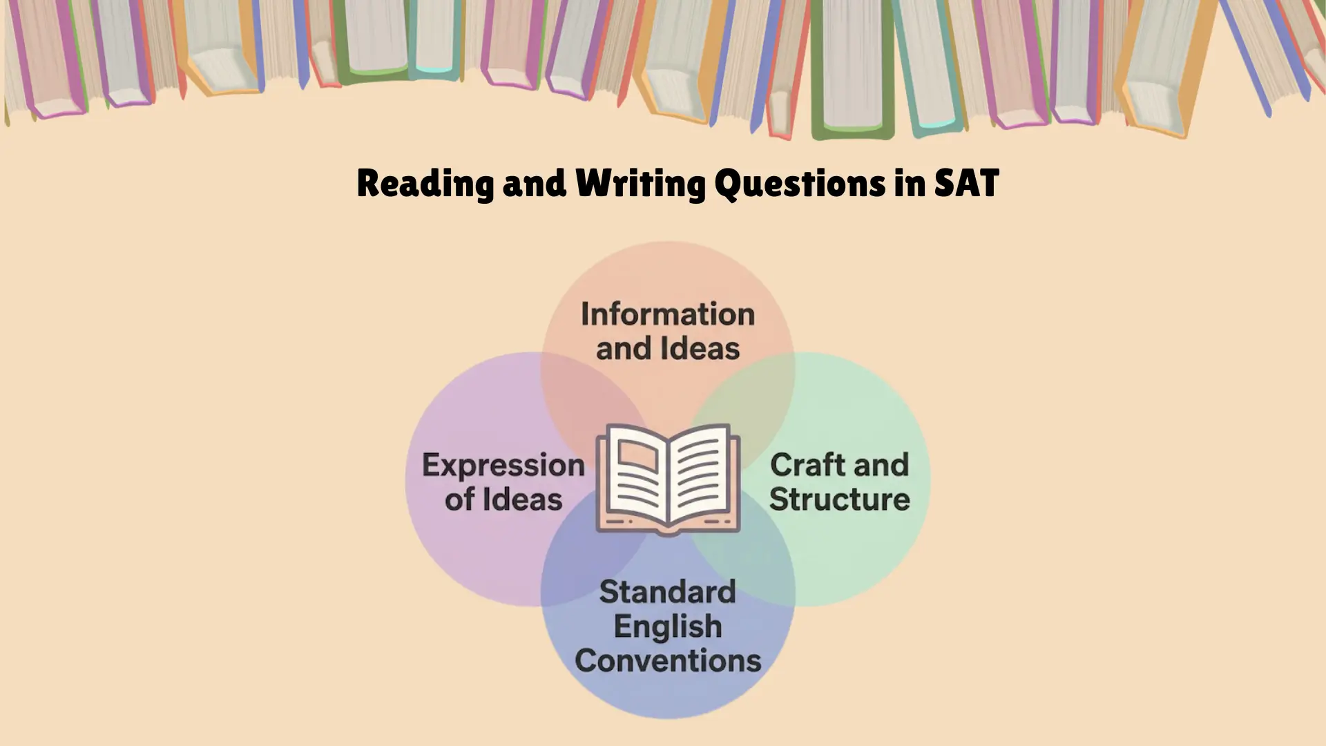 diagram showing four sat reading and writing domains, including craft, expression, and english conventions